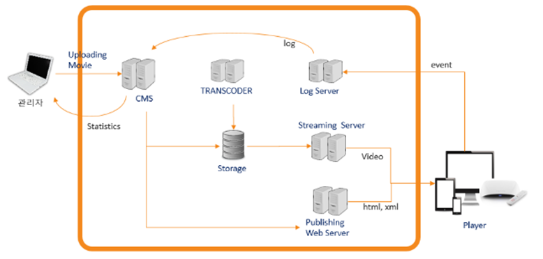 OTT솔루션 시스템아키텍처